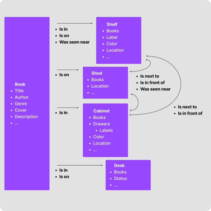 Full data model (of a small library)